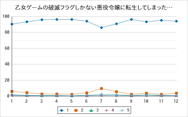 『乙女ゲームの破滅フラグしかない悪役令嬢に転生してしまった…』の通常放送回のアンケート結果（「1」～「5」）の推移を表す折れ線グラフ
