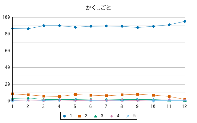 『かくしごと』の通常放送回のアンケート結果（「1」～「5」）の推移を表す折れ線グラフ