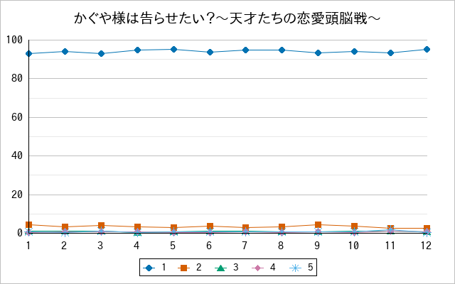 『かぐや様は告らせたい？〜天才たちの恋愛頭脳戦〜』の通常放送回のアンケート結果（「1」～「5」）の推移を表す折れ線グラフ