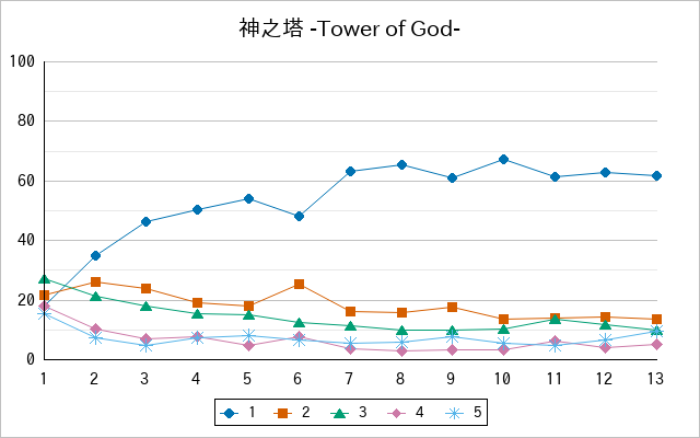 『神之塔 -Tower of God-』の通常放送回のアンケート結果（「1」～「5」）の推移を表す折れ線グラフ