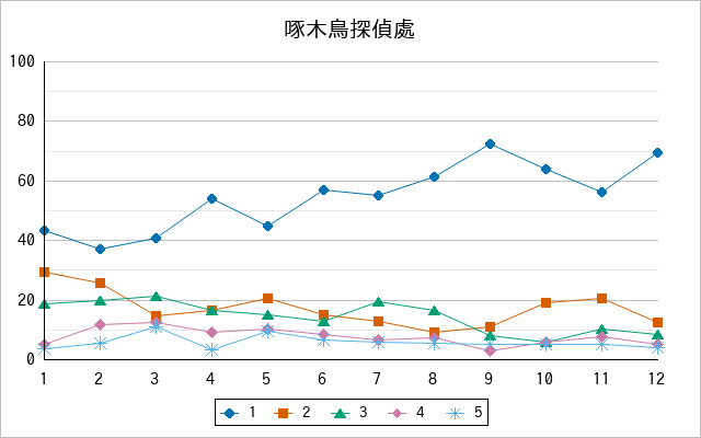『啄木鳥探偵處』の通常放送回のアンケート結果（「1」～「5」）の推移を表す折れ線グラフ