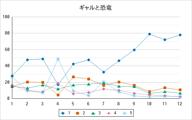 『ギャルと恐竜』の通常放送回のアンケート結果（「1」～「5」）の推移を表す折れ線グラフ