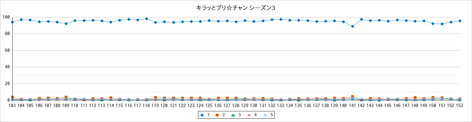 『キラッとプリ☆チャン シーズン3』の通常放送回のアンケート結果（「1」～「5」）の推移を表す折れ線グラフ