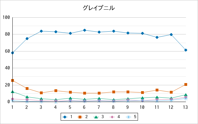 『グレイプニル』の通常放送回のアンケート結果（「1」～「5」）の推移を表す折れ線グラフ