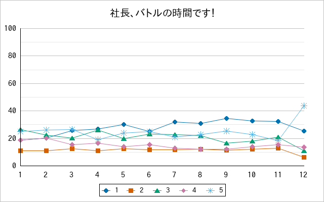 『社長、バトルの時間です！』の通常放送回のアンケート結果（「1」～「5」）の推移を表す折れ線グラフ