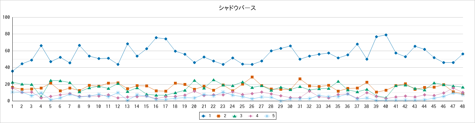 『シャドウバース』の通常放送回のアンケート結果（「1」～「5」）の推移を表す折れ線グラフ
