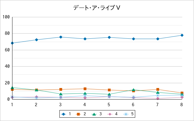 『デート・ア・ライブⅤ』の通常放送回のアンケート結果（「1」～「5」）の推移を表す折れ線グラフ
