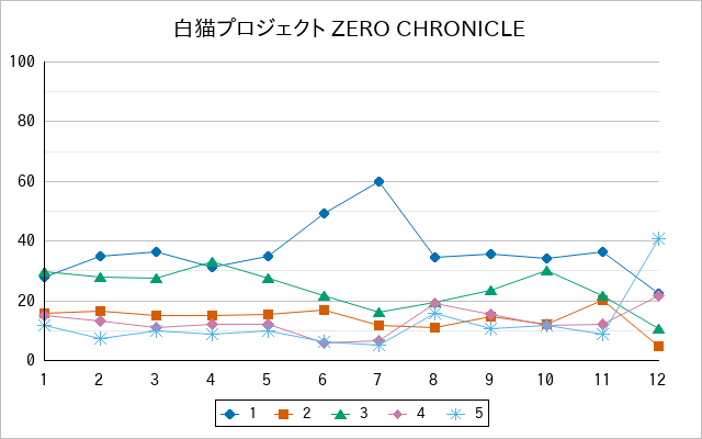 『白猫プロジェクト ZERO CHRONICLE』の通常放送回のアンケート結果（「1」～「5」）の推移を表す折れ線グラフ