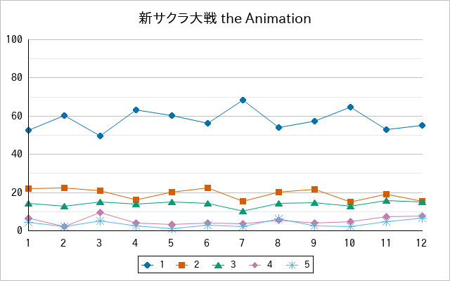 『新サクラ大戦 the Animation』の通常放送回のアンケート結果（「1」～「5」）の推移を表す折れ線グラフ