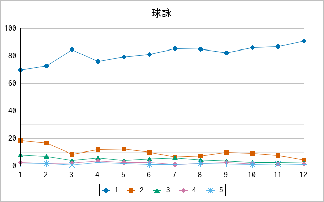 『球詠』の通常放送回のアンケート結果（「1」～「5」）の推移を表す折れ線グラフ