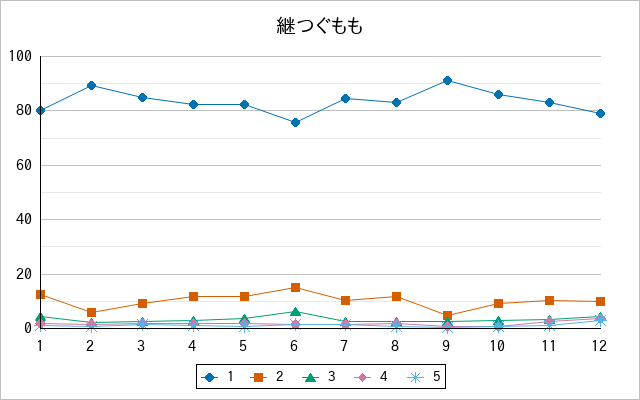 『継つぐもも』の通常放送回のアンケート結果（「1」～「5」）の推移を表す折れ線グラフ