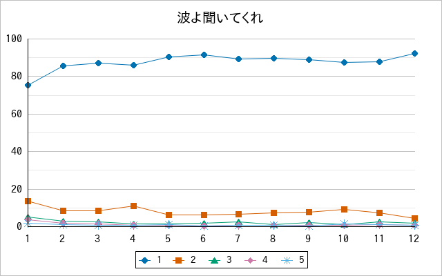 『波よ聞いてくれ』の通常放送回のアンケート結果（「1」～「5」）の推移を表す折れ線グラフ