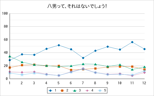 『八男って、それはないでしょう！』の通常放送回のアンケート結果（「1」～「5」）の推移を表す折れ線グラフ