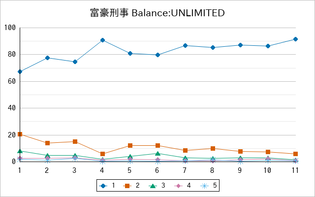 『富豪刑事 Balance:UNLIMITED』の通常放送回のアンケート結果（「1」～「5」）の推移を表す折れ線グラフ