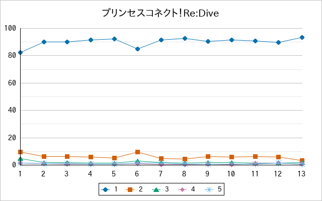 『プリンセスコネクト！Re:Dive』の通常放送回のアンケート結果（「1」～「5」）の推移を表す折れ線グラフ