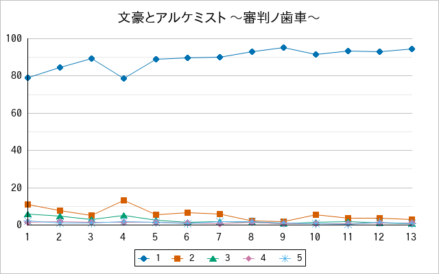 『文豪とアルケミスト 〜審判ノ歯車〜』の通常放送回のアンケート結果（「1」～「5」）の推移を表す折れ線グラフ