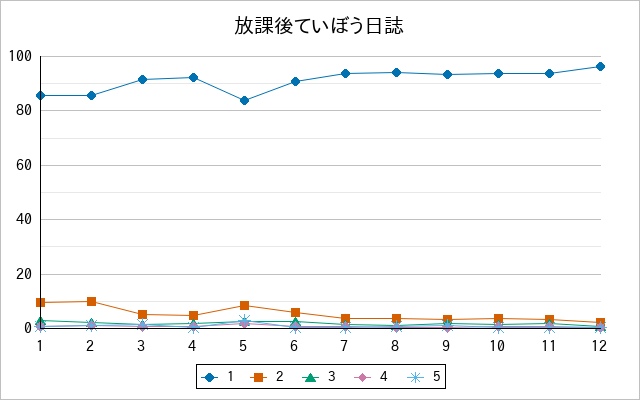 『放課後ていぼう日誌』の通常放送回のアンケート結果（「1」～「5」）の推移を表す折れ線グラフ