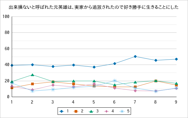『出来損ないと呼ばれた元英雄は、実家から追放されたので好き勝手に生きることにした』の通常放送回のアンケート結果（「1」～「5」）の推移を表す折れ線グラフ