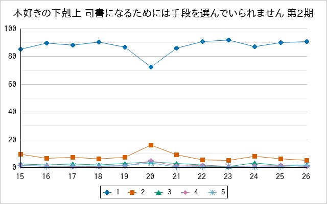 『本好きの下剋上 司書になるためには手段を選んでいられません 第2期』の通常放送回のアンケート結果（「1」～「5」）の推移を表す折れ線グラフ
