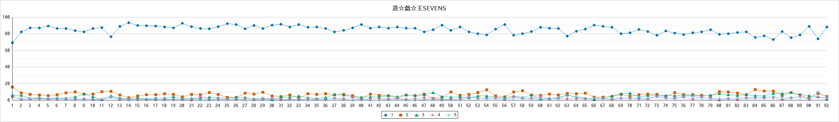『遊☆戯☆王SEVENS』の通常放送回のアンケート結果（「1」～「5」）の推移を表す折れ線グラフ