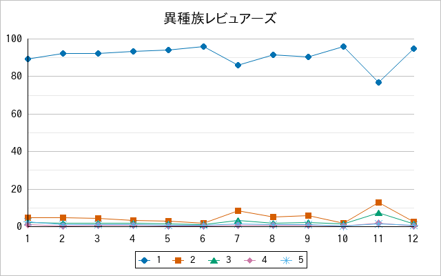 『異種族レビュアーズ』の通常放送回のアンケート結果（「1」～「5」）の推移を表す折れ線グラフ