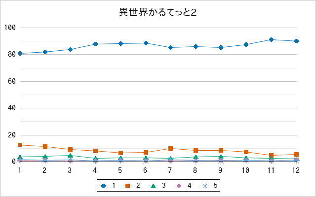 『異世界かるてっと2』の通常放送回のアンケート結果（「1」～「5」）の推移を表す折れ線グラフ