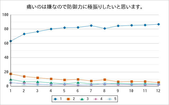 『痛いのは嫌なので防御力に極振りしたいと思います。』の通常放送回のアンケート結果（「1」～「5」）の推移を表す折れ線グラフ