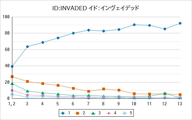 『ID:INVADED イド：インヴェイデッド』の通常放送回のアンケート結果（「1」～「5」）の推移を表す折れ線グラフ