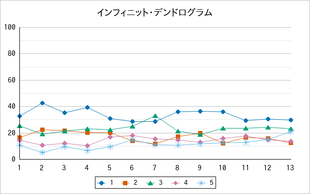 『インフィニット・デンドログラム』の通常放送回のアンケート結果（「1」～「5」）の推移を表す折れ線グラフ
