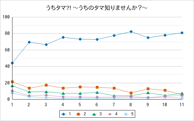 『うちタマ?! 〜うちのタマ知りませんか？〜』の通常放送回のアンケート結果（「1」～「5」）の推移を表す折れ線グラフ