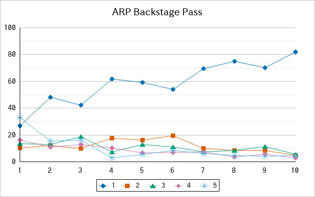 『ARP Backstage Pass』の通常放送回のアンケート結果（「1」～「5」）の推移を表す折れ線グラフ