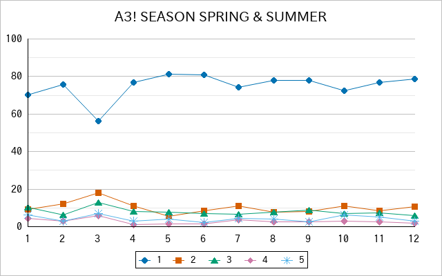 『A3! SEASON SPRING & SUMMER』の通常放送回のアンケート結果（「1」～「5」）の推移を表す折れ線グラフ