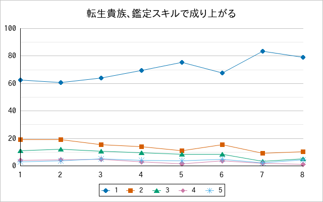 『転生貴族、鑑定スキルで成り上がる』の通常放送回のアンケート結果（「1」～「5」）の推移を表す折れ線グラフ