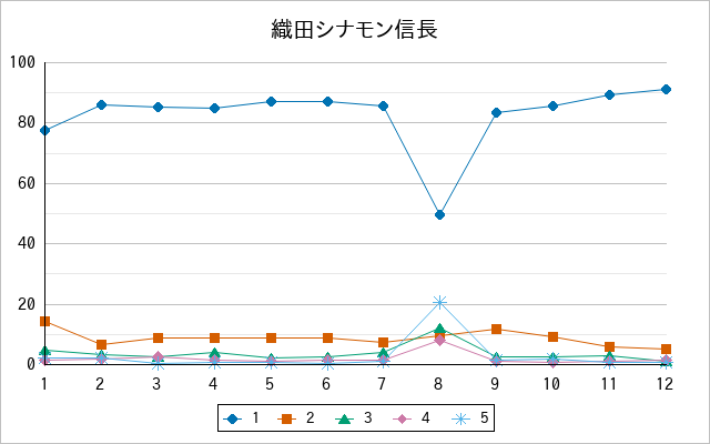 『織田シナモン信長』の通常放送回のアンケート結果（「1」～「5」）の推移を表す折れ線グラフ