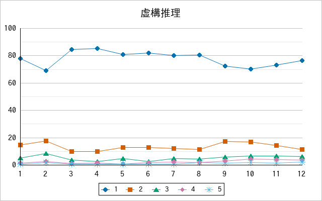 『虚構推理』の通常放送回のアンケート結果（「1」～「5」）の推移を表す折れ線グラフ