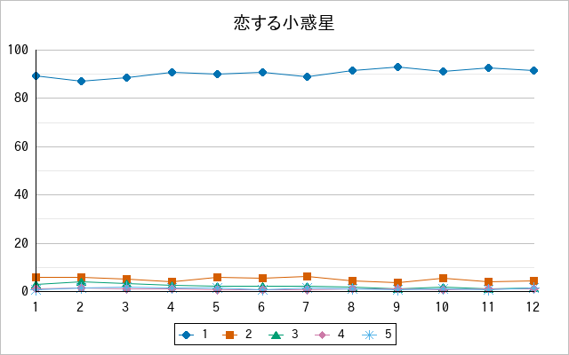 『恋する小惑星』の通常放送回のアンケート結果（「1」～「5」）の推移を表す折れ線グラフ