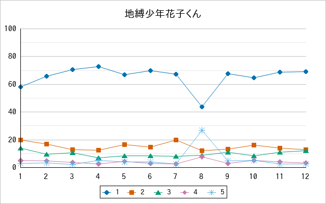 『地縛少年花子くん』の通常放送回のアンケート結果（「1」～「5」）の推移を表す折れ線グラフ