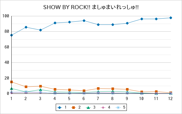 『SHOW BY ROCK!! ましゅまいれっしゅ!!』の通常放送回のアンケート結果（「1」～「5」）の推移を表す折れ線グラフ