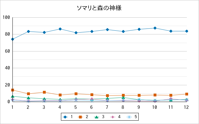 『ソマリと森の神様』の通常放送回のアンケート結果（「1」～「5」）の推移を表す折れ線グラフ