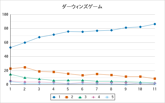 『ダーウィンズゲーム』の通常放送回のアンケート結果（「1」～「5」）の推移を表す折れ線グラフ
