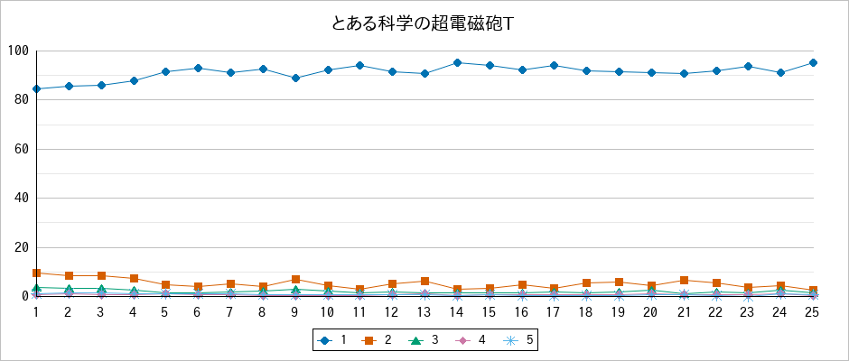 『とある科学の超電磁砲T』の通常放送回のアンケート結果（「1」～「5」）の推移を表す折れ線グラフ