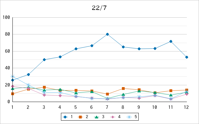 『22/7』の通常放送回のアンケート結果（「1」～「5」）の推移を表す折れ線グラフ