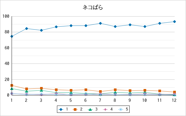 『ネコぱら』の通常放送回のアンケート結果（「1」～「5」）の推移を表す折れ線グラフ