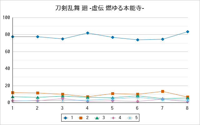 『刀剣乱舞 廻 -虚伝 燃ゆる本能寺-』の通常放送回のアンケート結果（「1」～「5」）の推移を表す折れ線グラフ