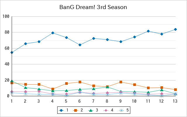 『BanG Dream! 3rd Season』の通常放送回のアンケート結果（「1」～「5」）の推移を表す折れ線グラフ