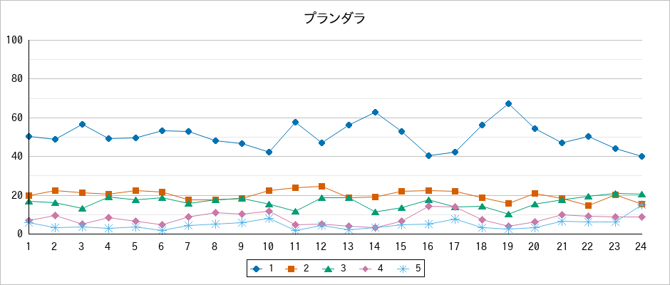 『プランダラ』の通常放送回のアンケート結果（「1」～「5」）の推移を表す折れ線グラフ