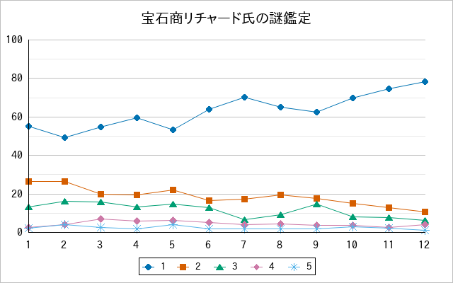 『宝石商リチャード氏の謎鑑定』の通常放送回のアンケート結果（「1」～「5」）の推移を表す折れ線グラフ