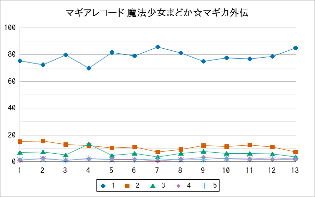 『マギアレコード 魔法少女まどか☆マギカ外伝』の通常放送回のアンケート結果（「1」～「5」）の推移を表す折れ線グラフ