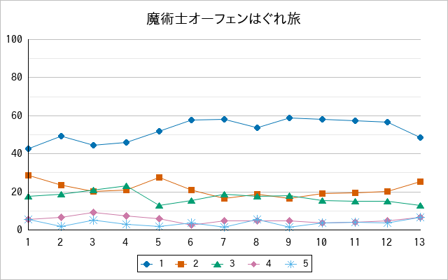 『魔術士オーフェンはぐれ旅』の通常放送回のアンケート結果（「1」～「5」）の推移を表す折れ線グラフ