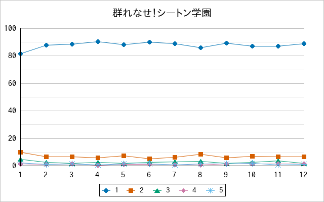 『群れなせ！シートン学園』の通常放送回のアンケート結果（「1」～「5」）の推移を表す折れ線グラフ